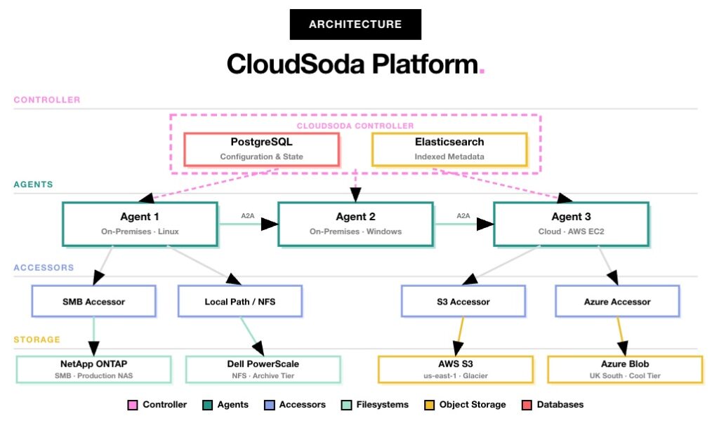 CloudSoda Architecture