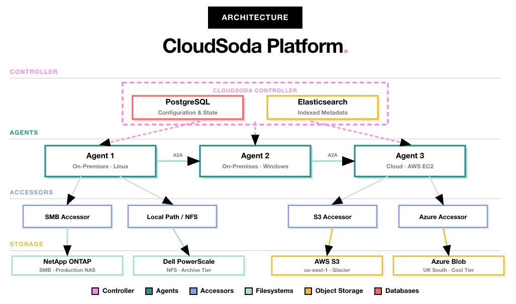 Soda Api CloudSoda Architecture and Its Four Core Layers - Unstructured Data ...