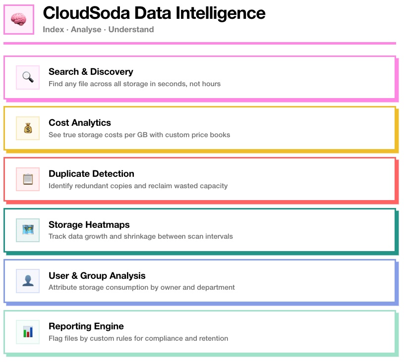 CloudSoda Data Intelligence Overview