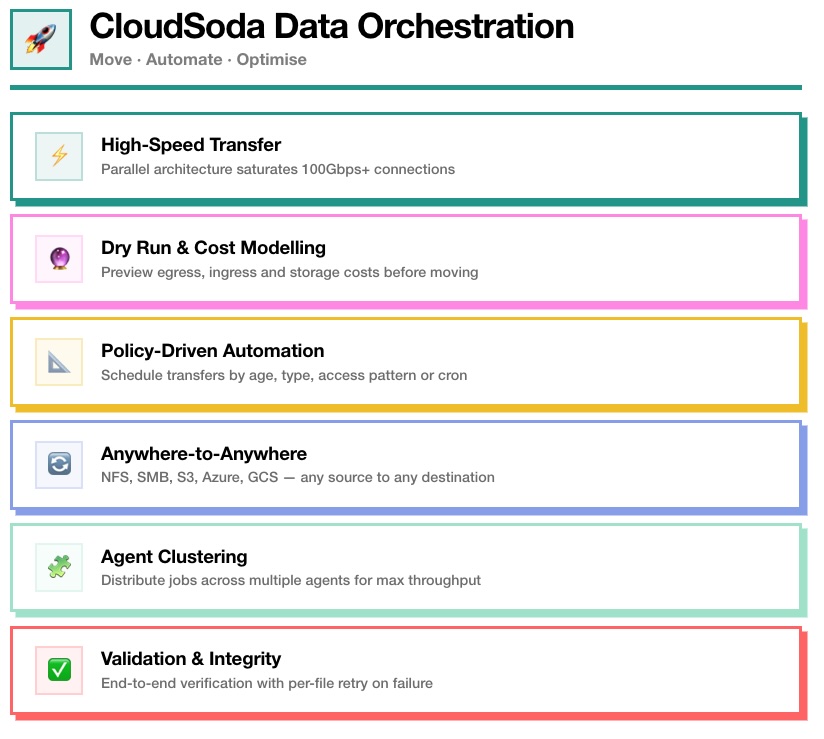 CloudSoda Data Orchestration Overview