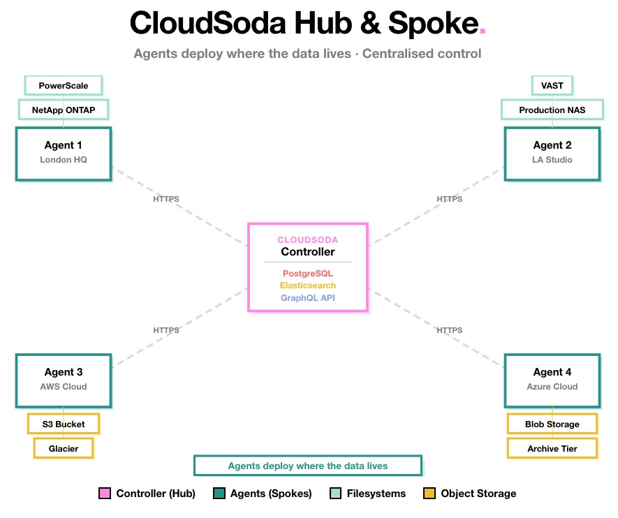 CloudSoda Hub and Spoke